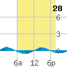 Tide chart for Reaves Point (0.4 mile N), North Carolina on 2023/04/28