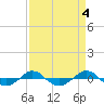 Tide chart for Reaves Point (0.4 mile N), North Carolina on 2023/04/4