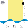 Tide chart for Reaves Point (0.4 mile N), North Carolina on 2023/04/6