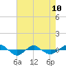 Tide chart for Reaves Point (0.4 mile N), North Carolina on 2023/05/10