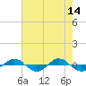 Tide chart for Reaves Point (0.4 mile N), North Carolina on 2023/05/14
