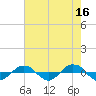 Tide chart for Reaves Point (0.4 mile N), North Carolina on 2023/05/16
