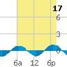 Tide chart for Reaves Point (0.4 mile N), North Carolina on 2023/05/17