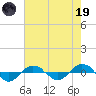 Tide chart for Reaves Point (0.4 mile N), North Carolina on 2023/05/19
