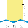 Tide chart for Reaves Point (0.4 mile N), North Carolina on 2023/05/1
