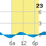 Tide chart for Reaves Point (0.4 mile N), North Carolina on 2023/05/23