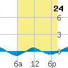 Tide chart for Reaves Point (0.4 mile N), North Carolina on 2023/05/24