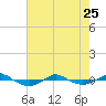 Tide chart for Reaves Point (0.4 mile N), North Carolina on 2023/05/25