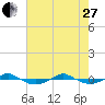 Tide chart for Reaves Point (0.4 mile N), North Carolina on 2023/05/27