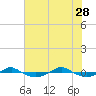 Tide chart for Reaves Point (0.4 mile N), North Carolina on 2023/05/28