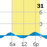 Tide chart for Reaves Point (0.4 mile N), North Carolina on 2023/05/31