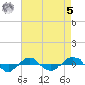 Tide chart for Reaves Point (0.4 mile N), North Carolina on 2023/05/5