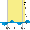 Tide chart for Reaves Point (0.4 mile N), North Carolina on 2023/05/7