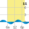 Tide chart for Reaves Point (0.4 mile N), North Carolina on 2023/06/11