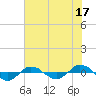 Tide chart for Reaves Point (0.4 mile N), North Carolina on 2023/06/17