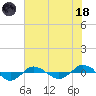 Tide chart for Reaves Point (0.4 mile N), North Carolina on 2023/06/18