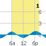 Tide chart for Reaves Point (0.4 mile N), North Carolina on 2023/06/1