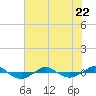 Tide chart for Reaves Point (0.4 mile N), North Carolina on 2023/06/22