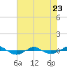 Tide chart for Reaves Point (0.4 mile N), North Carolina on 2023/06/23