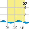 Tide chart for Reaves Point (0.4 mile N), North Carolina on 2023/06/27