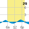 Tide chart for Reaves Point (0.4 mile N), North Carolina on 2023/06/29