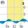 Tide chart for Reaves Point (0.4 mile N), North Carolina on 2023/06/3