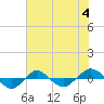 Tide chart for Reaves Point (0.4 mile N), North Carolina on 2023/06/4