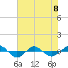 Tide chart for Reaves Point (0.4 mile N), North Carolina on 2023/06/8