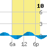 Tide chart for Reaves Point (0.4 mile N), North Carolina on 2023/07/10