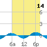 Tide chart for Reaves Point (0.4 mile N), North Carolina on 2023/07/14