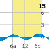 Tide chart for Reaves Point (0.4 mile N), North Carolina on 2023/07/15