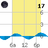 Tide chart for Reaves Point (0.4 mile N), North Carolina on 2023/07/17