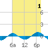 Tide chart for Reaves Point (0.4 mile N), North Carolina on 2023/07/1