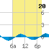 Tide chart for Reaves Point (0.4 mile N), North Carolina on 2023/07/20