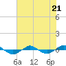 Tide chart for Reaves Point (0.4 mile N), North Carolina on 2023/07/21
