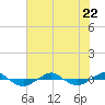 Tide chart for Reaves Point (0.4 mile N), North Carolina on 2023/07/22