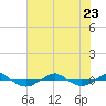 Tide chart for Reaves Point (0.4 mile N), North Carolina on 2023/07/23