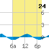 Tide chart for Reaves Point (0.4 mile N), North Carolina on 2023/07/24