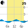 Tide chart for Reaves Point (0.4 mile N), North Carolina on 2023/07/25