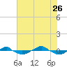 Tide chart for Reaves Point (0.4 mile N), North Carolina on 2023/07/26