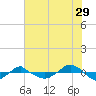Tide chart for Reaves Point (0.4 mile N), North Carolina on 2023/07/29