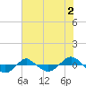 Tide chart for Reaves Point (0.4 mile N), North Carolina on 2023/07/2