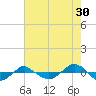 Tide chart for Reaves Point (0.4 mile N), North Carolina on 2023/07/30