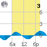 Tide chart for Reaves Point (0.4 mile N), North Carolina on 2023/07/3