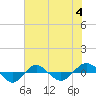 Tide chart for Reaves Point (0.4 mile N), North Carolina on 2023/07/4