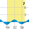 Tide chart for Reaves Point (0.4 mile N), North Carolina on 2023/07/7