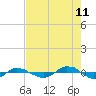 Tide chart for Reaves Point (0.4 mile N), North Carolina on 2023/08/11
