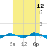 Tide chart for Reaves Point (0.4 mile N), North Carolina on 2023/08/12
