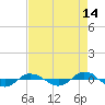 Tide chart for Reaves Point (0.4 mile N), North Carolina on 2023/08/14