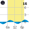 Tide chart for Reaves Point (0.4 mile N), North Carolina on 2023/08/16